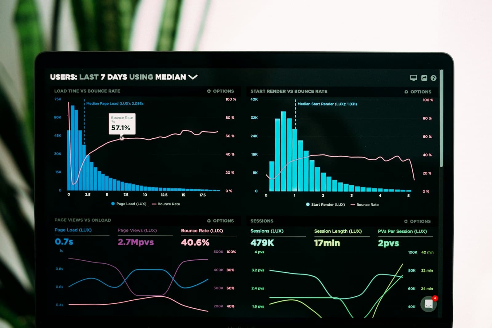 Analytics-Dashboard mit Diagrammen auf einem Bildschirm